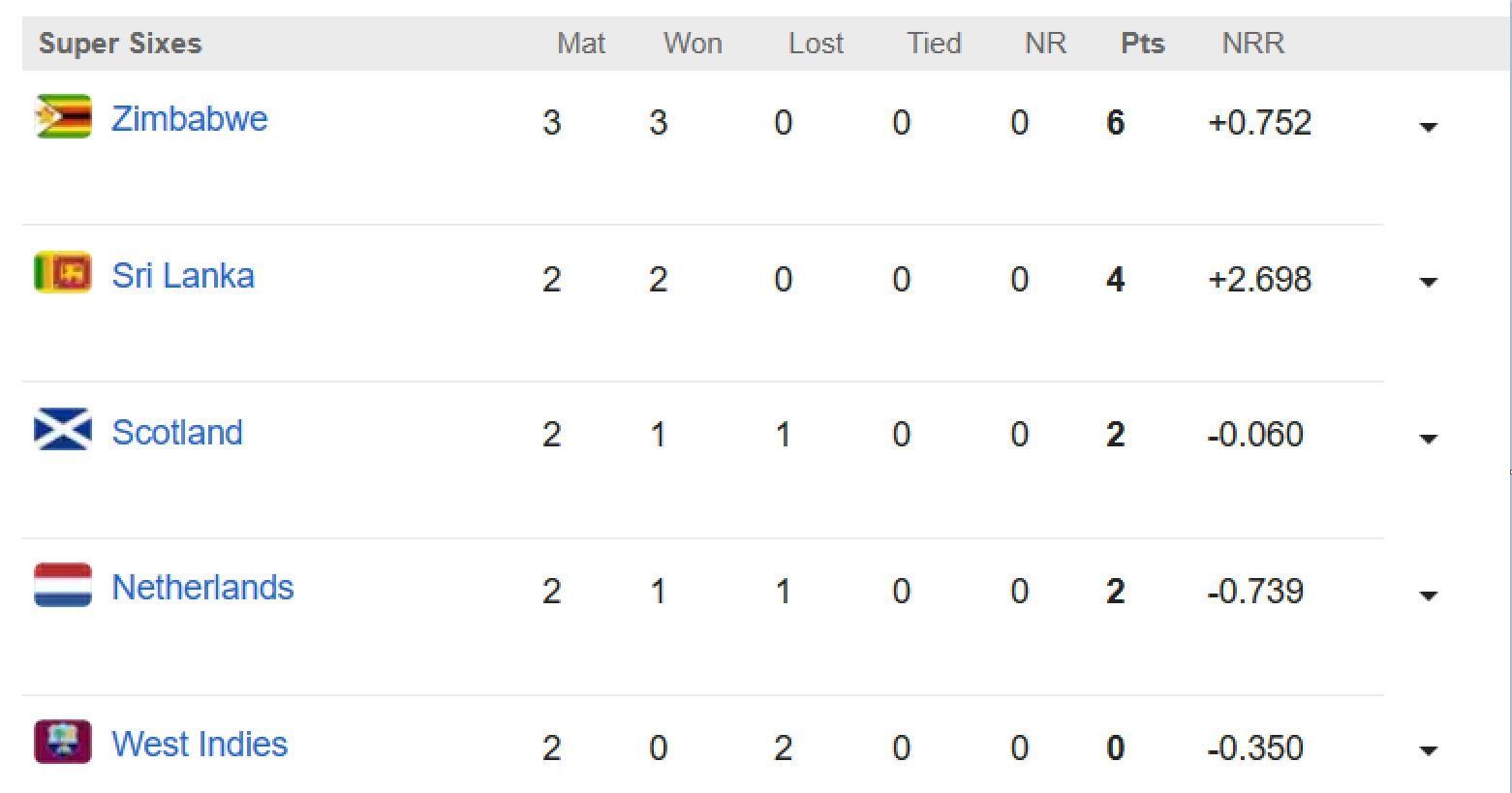 Updated points table in ICC World Cup Qualifiers 2023