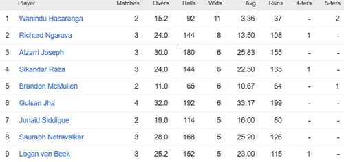 Updated list of wicket-takers in ICC World Cup Qualifiers 2023