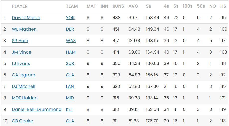 Dawid Malan tops the batting charts