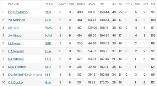 Dawid Malan tops the batting charts