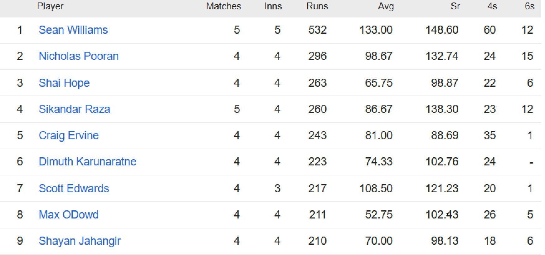 Updated list of run-scorers in ICC World Cup Qualifiers 2023