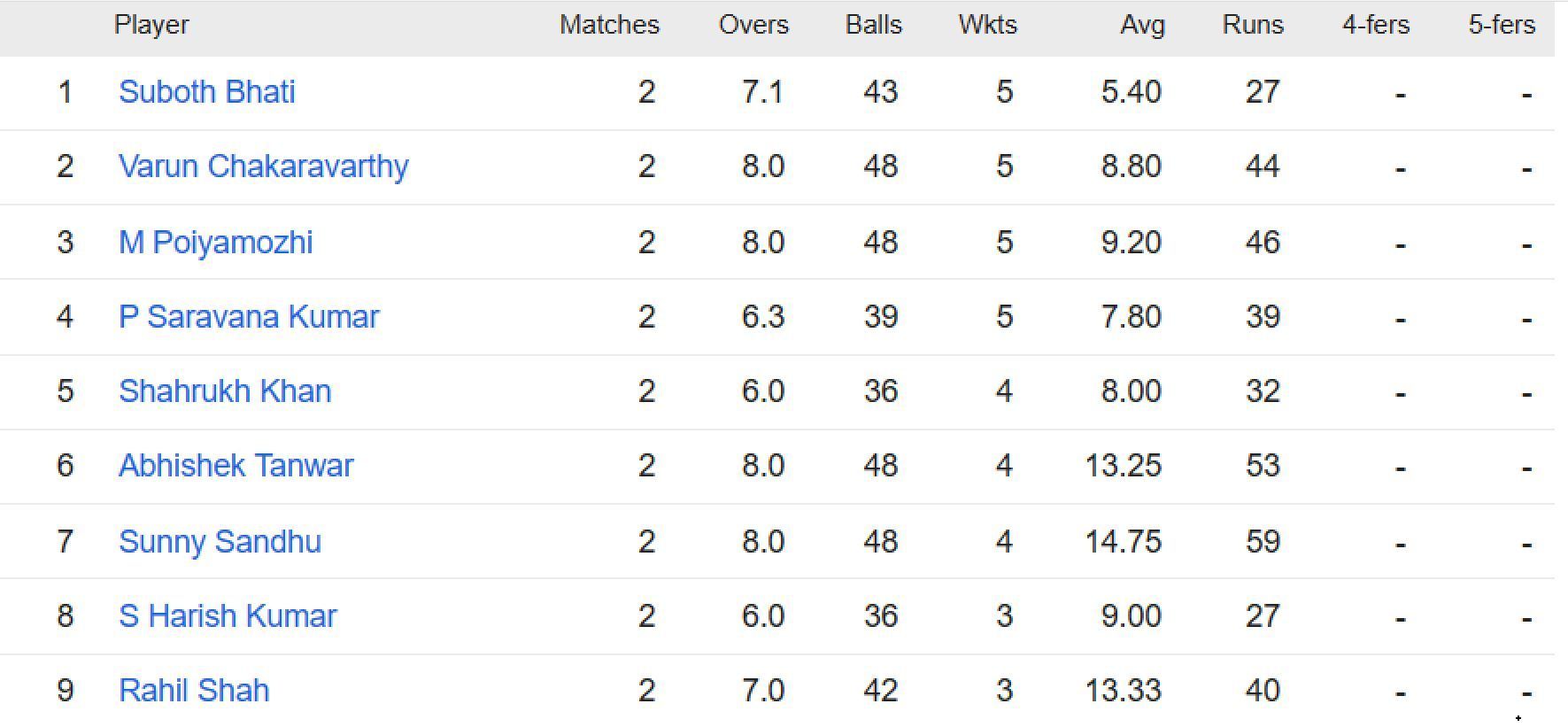 Updated list of wicket-takers in TNPL 2023