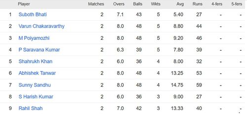 Updated list of wicket-takers in TNPL 2023