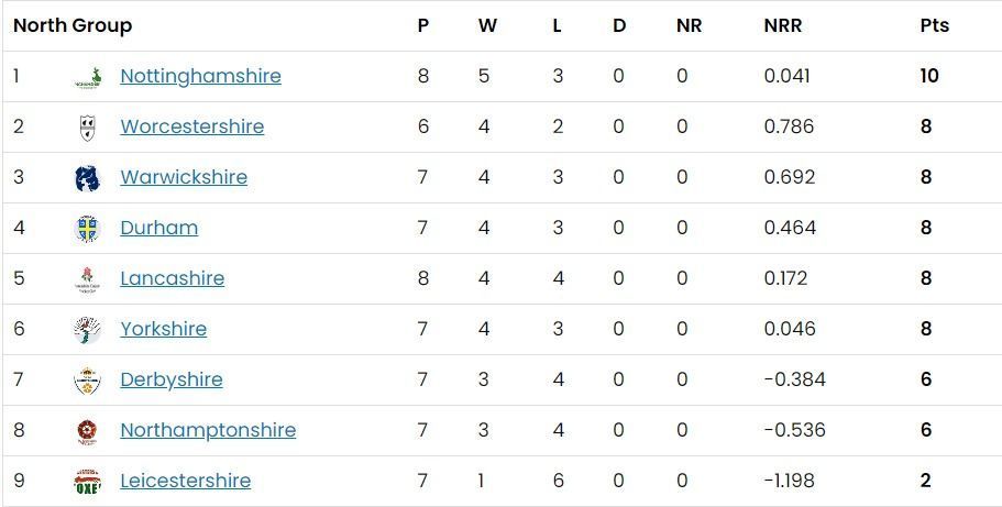 T20 Blast 2023 North Group Points Table