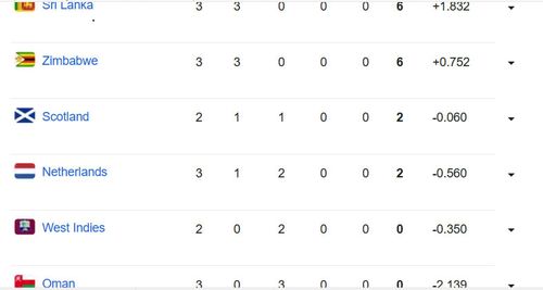 Updated points table in ICC World Cup Qualifiers 2023