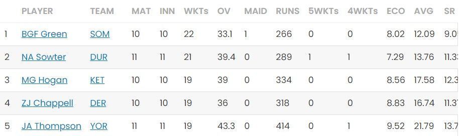 Most Wickets list after Match Day 22