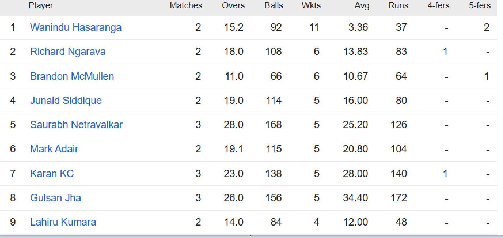 Updated list of wicket-takers in ICC World Cup Qualifiers 2023