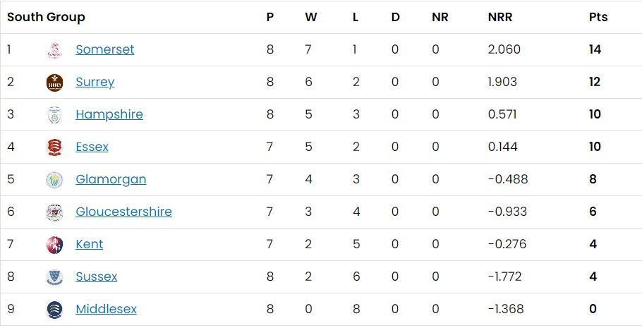 Updated Points Table of South Group after Day 17 - T20 Blast