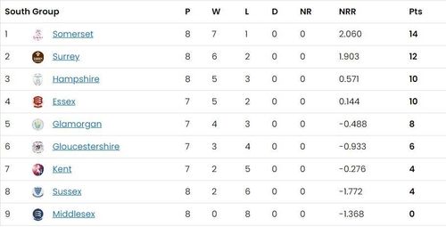 Updated Points Table of South Group after Day 17 - T20 Blast