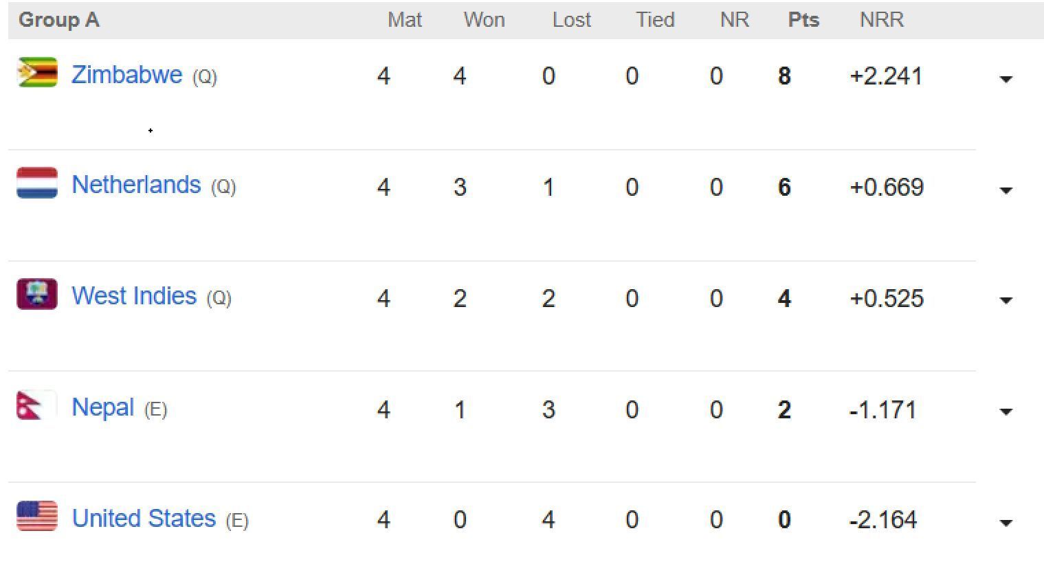 Updated points table in ICC World Cup Qualifiers 2023