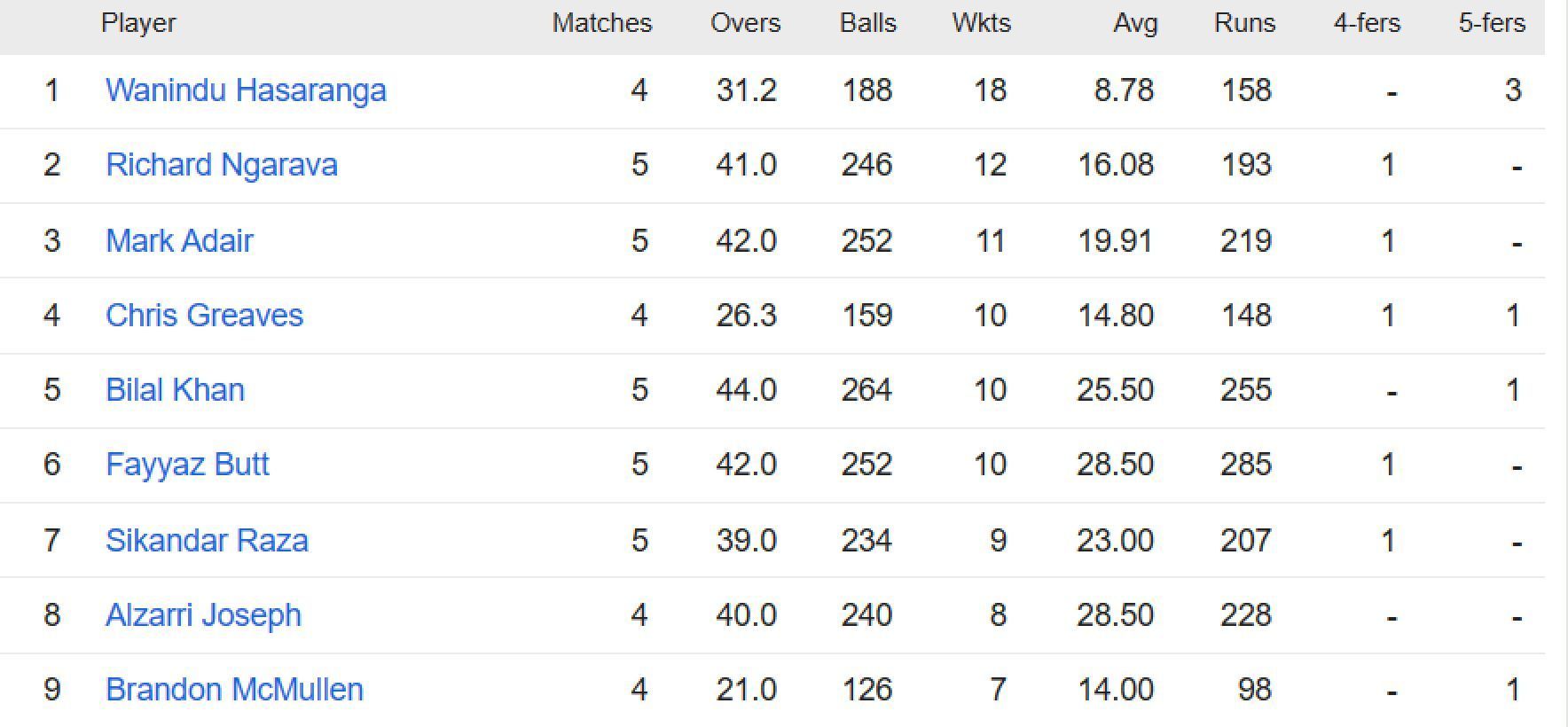 Updated list of wicket-takers in ICC World Cup Qualifiers 2023