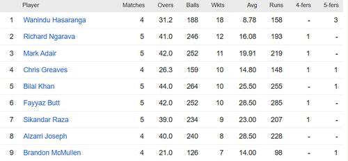 Updated list of wicket-takers in ICC World Cup Qualifiers 2023