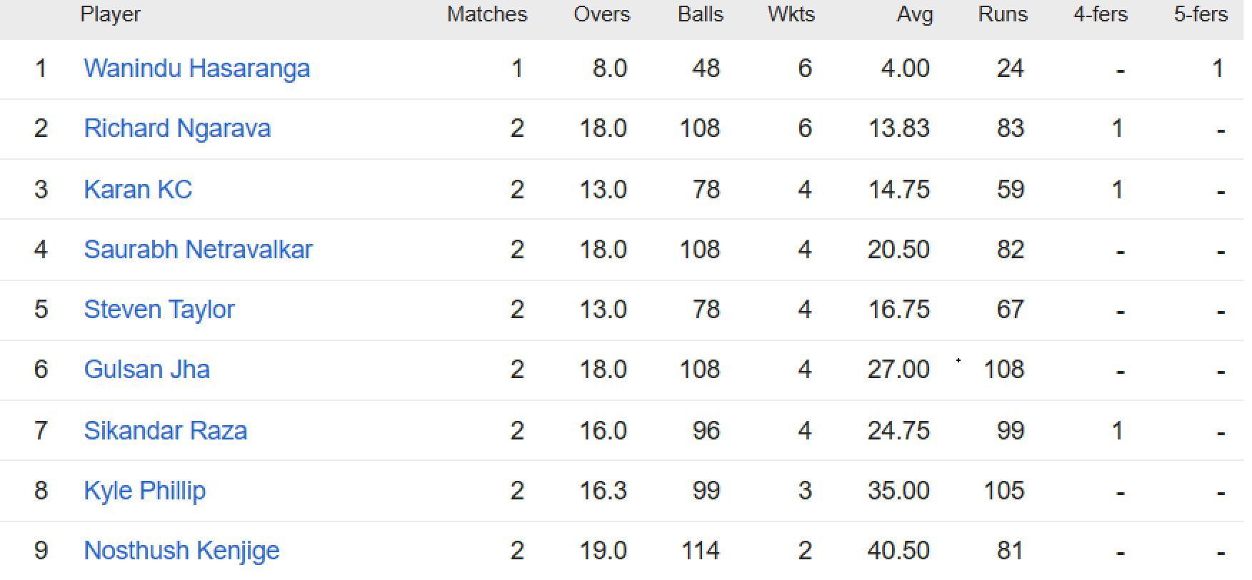 Updated list of wicket-takers in ICC World Cup Qualifiers 2023