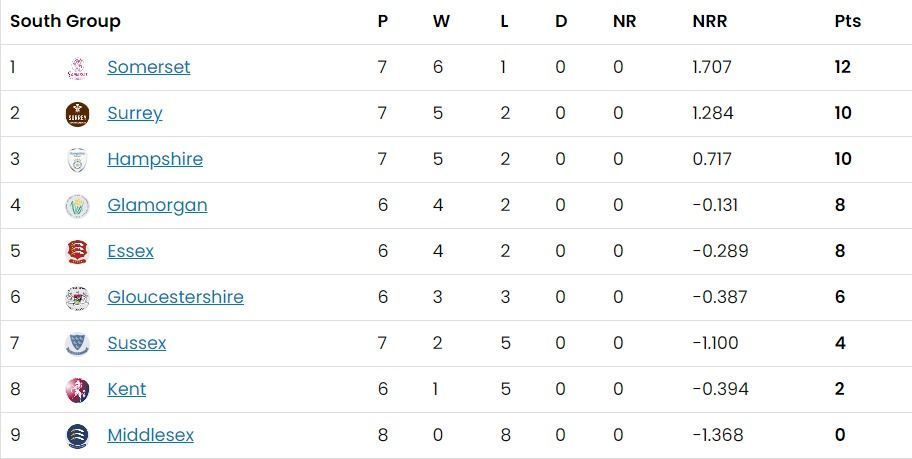 T20 Blast 2023 South Group Points Table