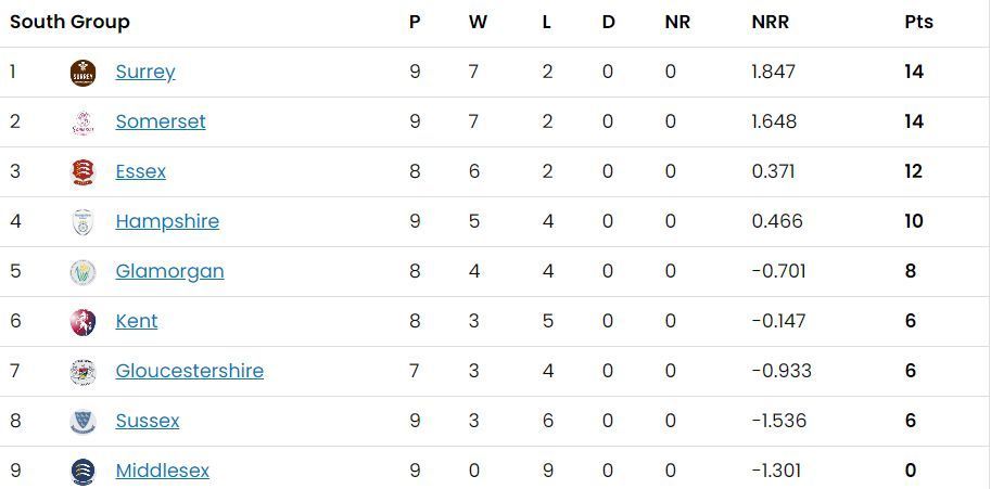 T20 Blast 2023 South Group standings