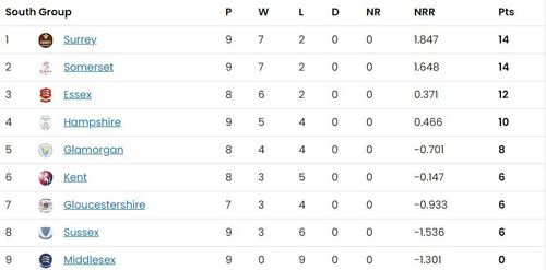 T20 Blast 2023 South Group standings