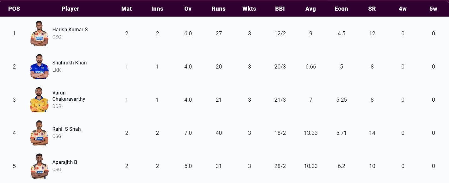 Most Wickets list after Match 5 (Image Courtesy: www.tnpl.com)