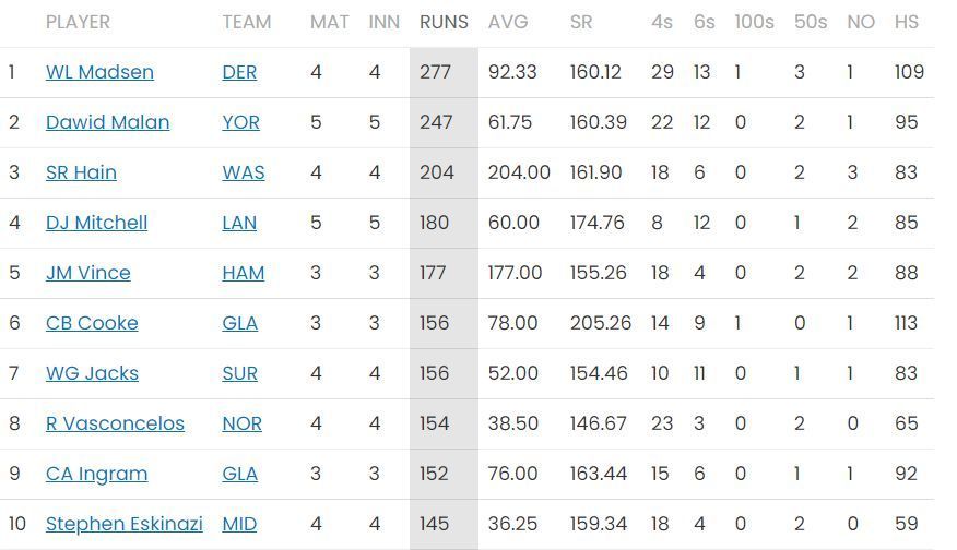 T20 Blast 2023 Most Runs standings