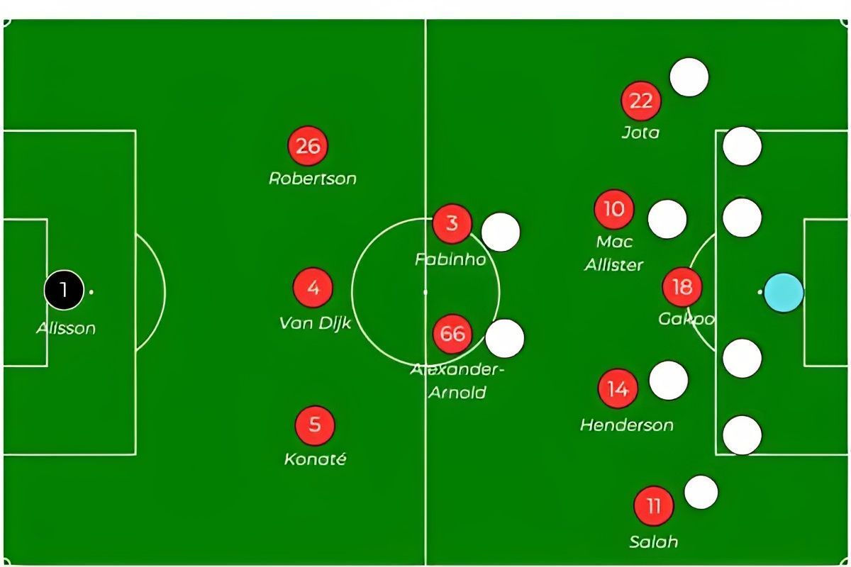 In possession Liverpool take up a 3-2-5 shape. Does Jurgen Klopp need a new left footed defender?