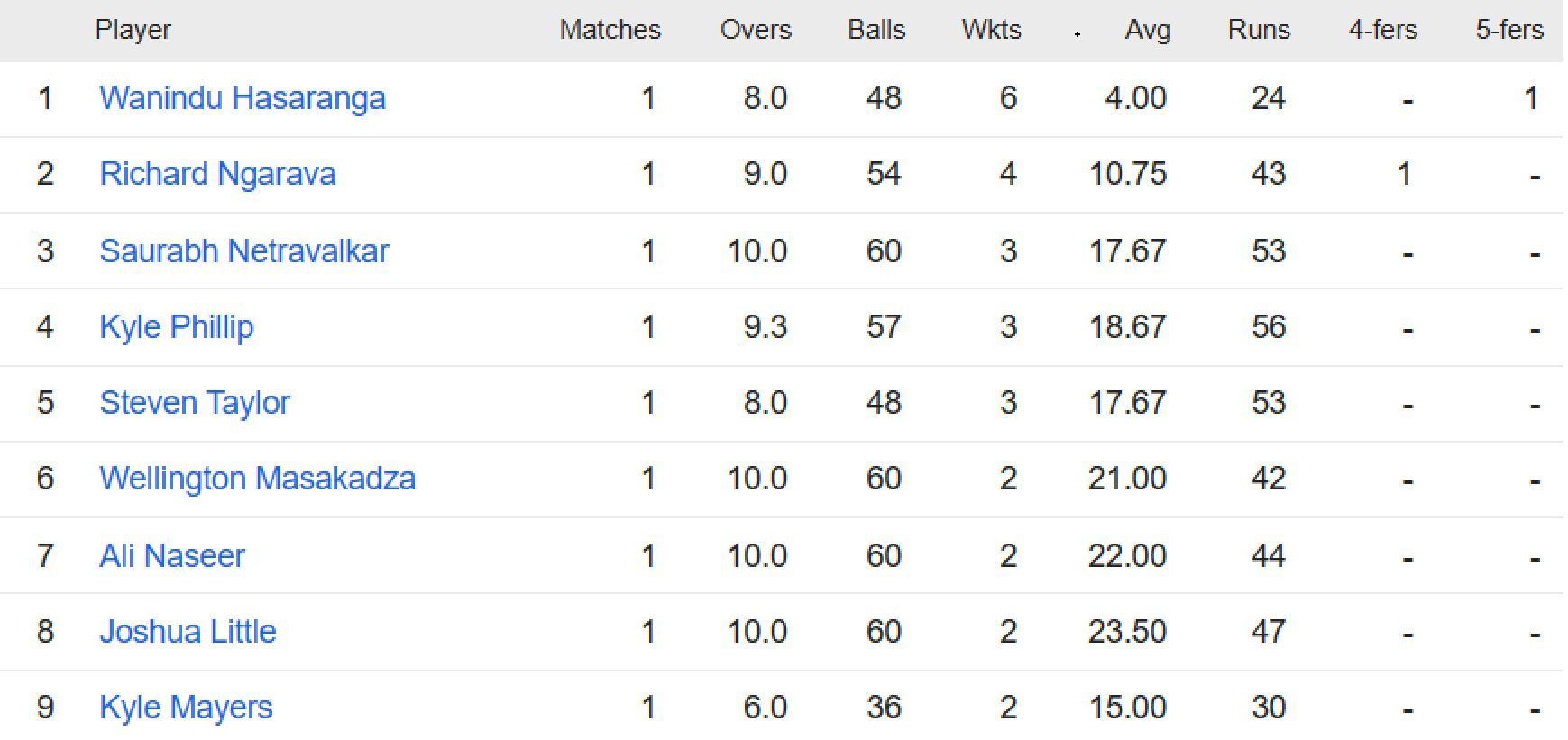 Updated list of wicket-takers in ICC World Cup Qualifiers 2023