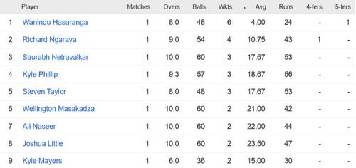 Updated list of wicket-takers in ICC World Cup Qualifiers 2023