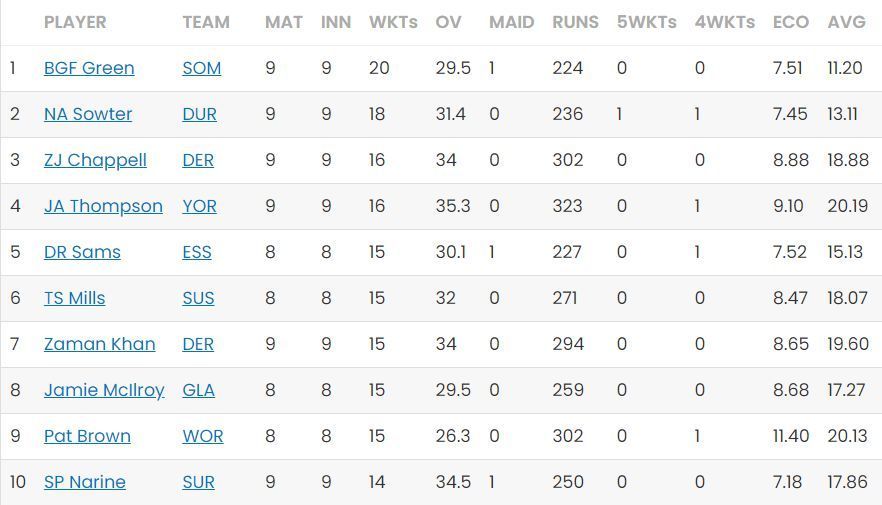 T20 Blast 2023 Most Wickets standings