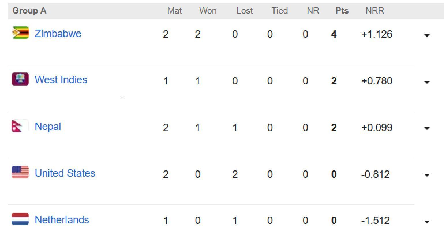 Updated points table ICC World Cup Qualifiers 2023