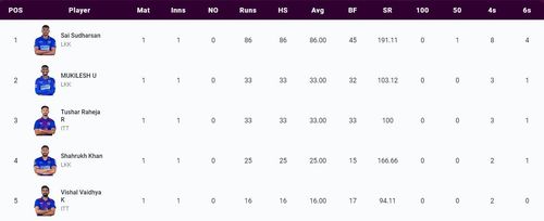 Most Runs list after the conclusion of Match 1 between Lyca Kovai Kings and IDream Tiruppur Tamizhans (Image Courtesy: www.tnpl.com)