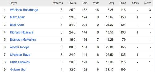 List of leading wicket-takers in ICC World Cup 2023 Qualifiers