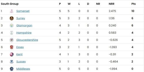 Updated points table in T20 Blast 2023