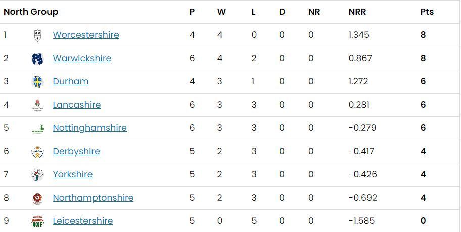 T20 Blast 2023 North Group Points Table