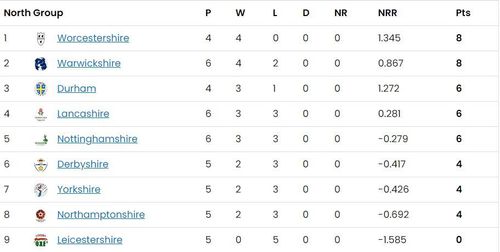 T20 Blast 2023 North Group Points Table