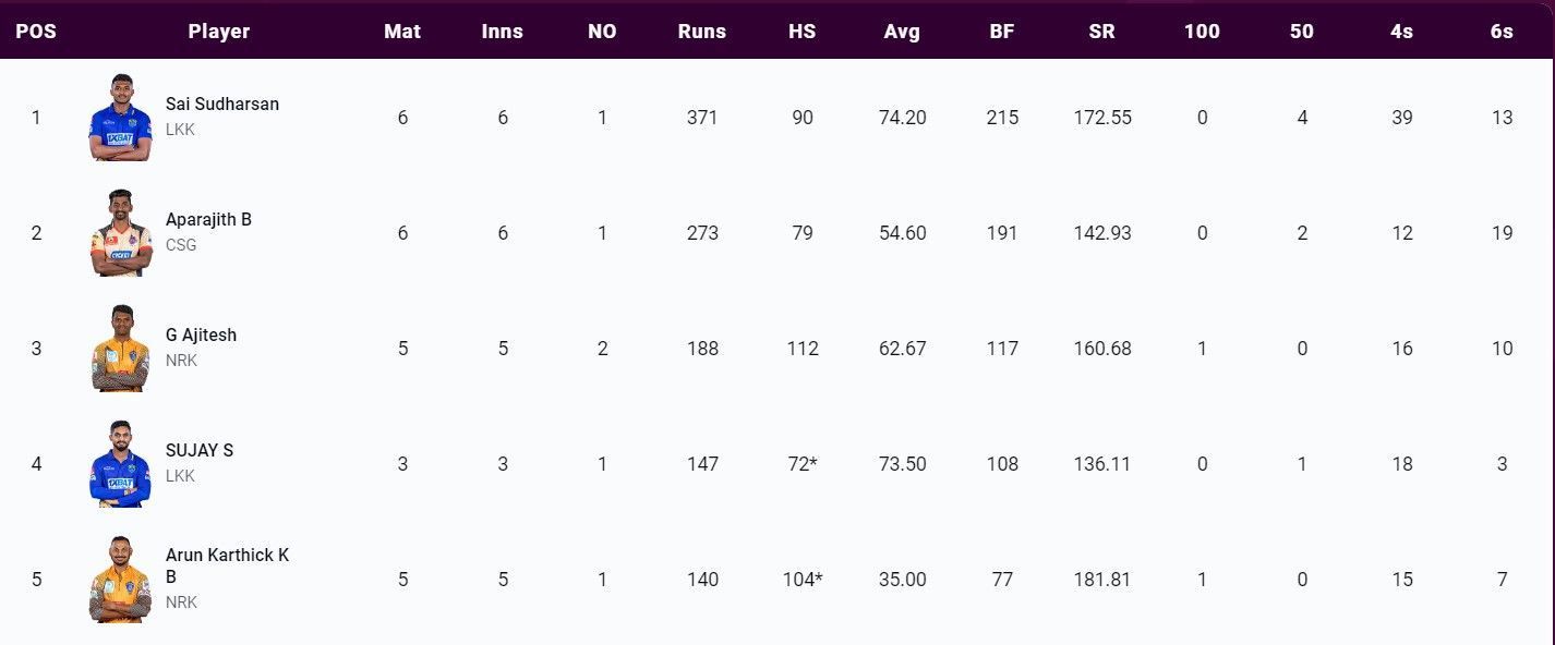 Most Runs List after Match 19 (Image Courtesy: www.tnpl.com)