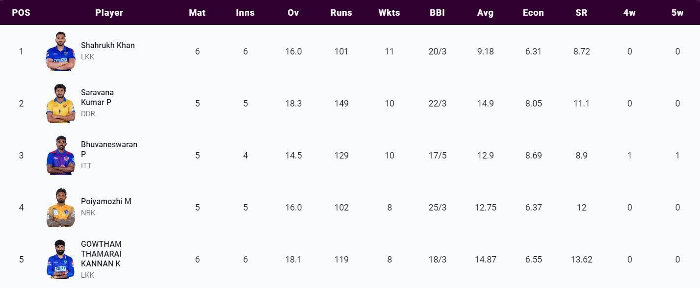 Most Wickets list after Match 20 (Image Courtesy: www.tnpl.com)