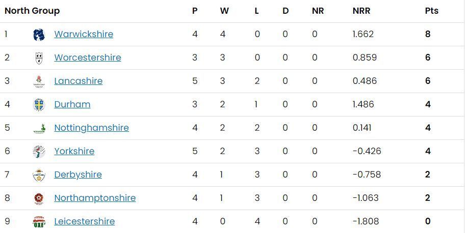 Vitality Blast 2023 North Group Points Table