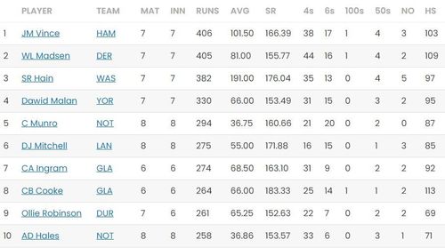 T20 Blast 2023 Most Runs Standings