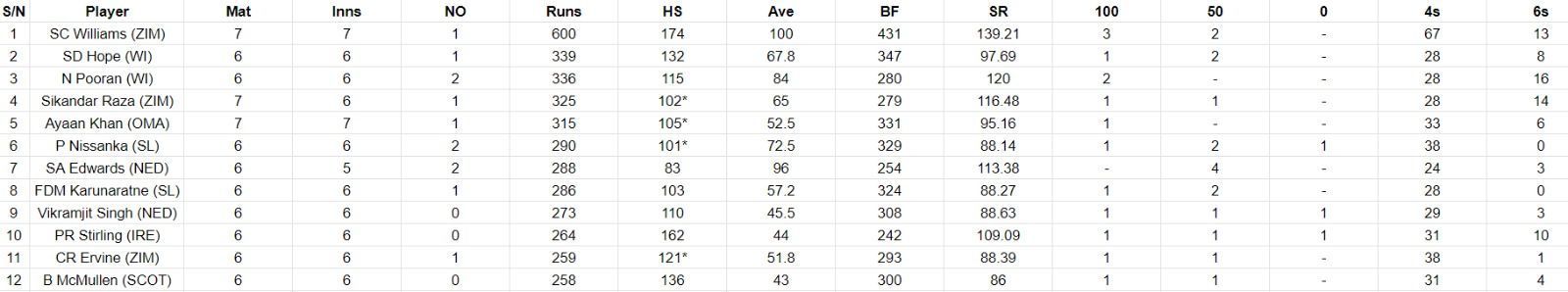 Most Runs list after the conclusion of Super Sixes Match 7