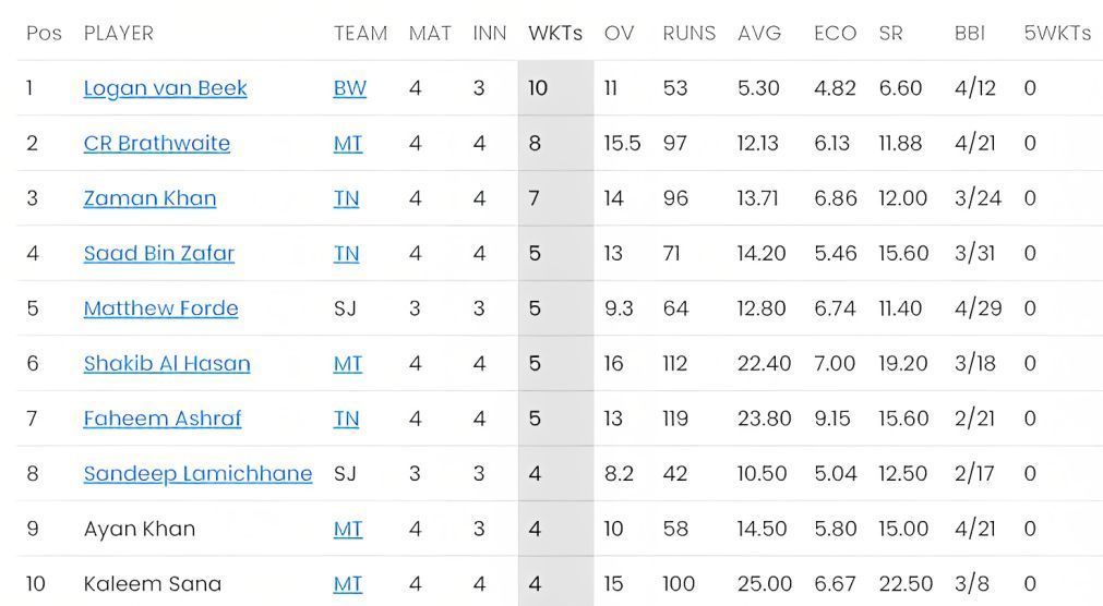 Carlos Braithwaite jumps big in bowling charts