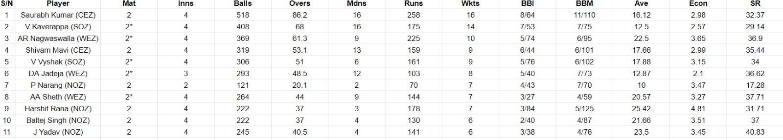 Most Wickets list after Day 4 of the Final