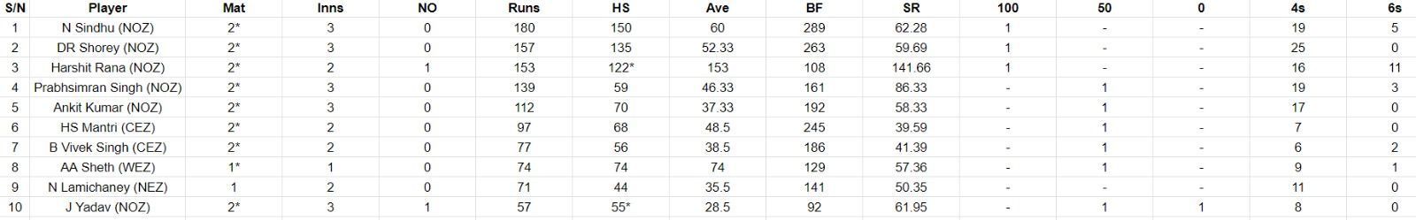 Most Runs list after the conclusion of Day 1