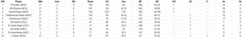 Most Runs list after the conclusion of Day 1