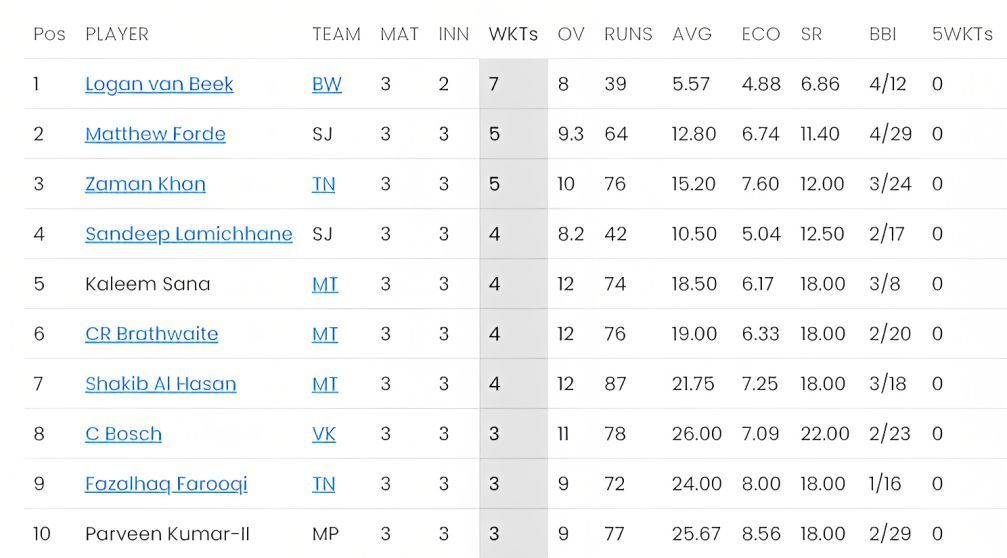 Logan van Beek hits the top spot in the bowling charts