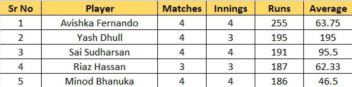 Most Runs list after the conclusion of Semi-Final 2