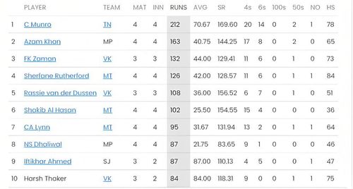 Colin Munro reaches the top spot in the batting charts