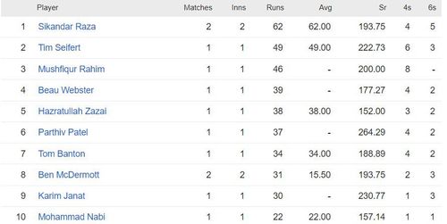 Sikandar Raza tops the batting charts in Zim Afro T10 League 2023