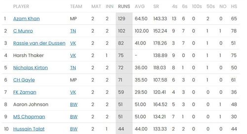 Azam Khan tops the batting charts