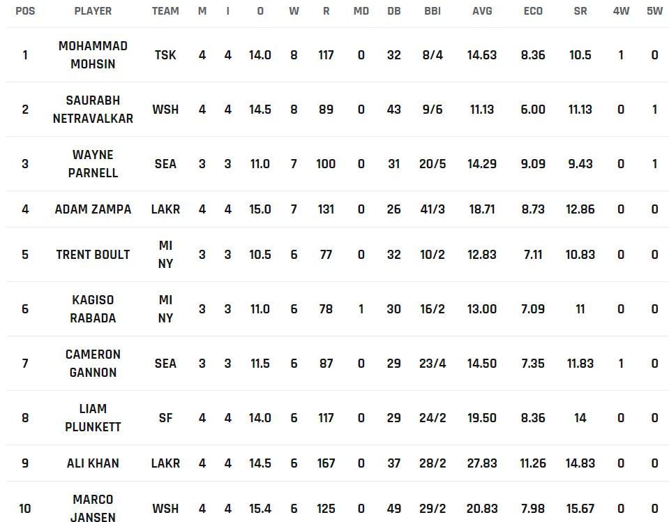 Mohammed Mohsin continues to stay on top of the wickets list