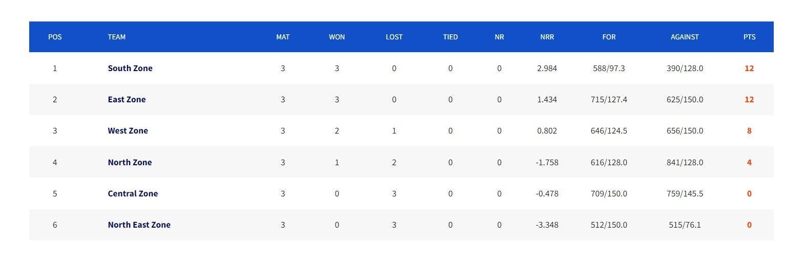 Updated Points Table after Match 9 (Image Courtesy: www.bcci.tv)