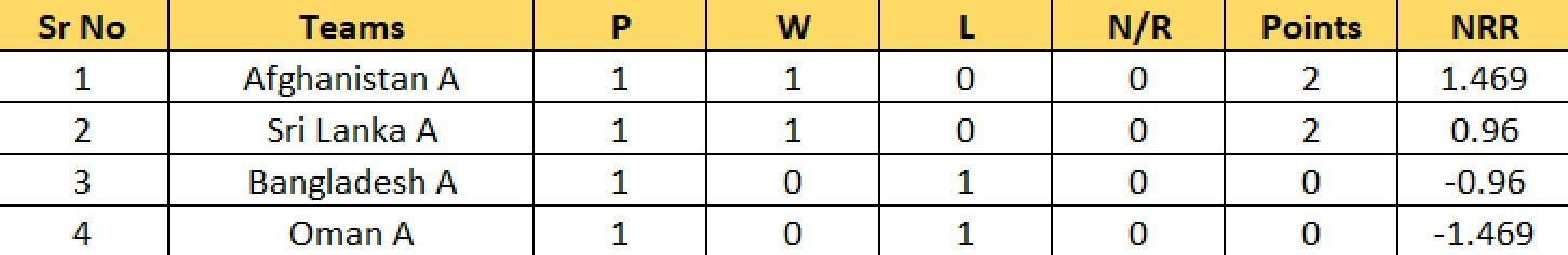 Updated Points Table of Group A after Match 4