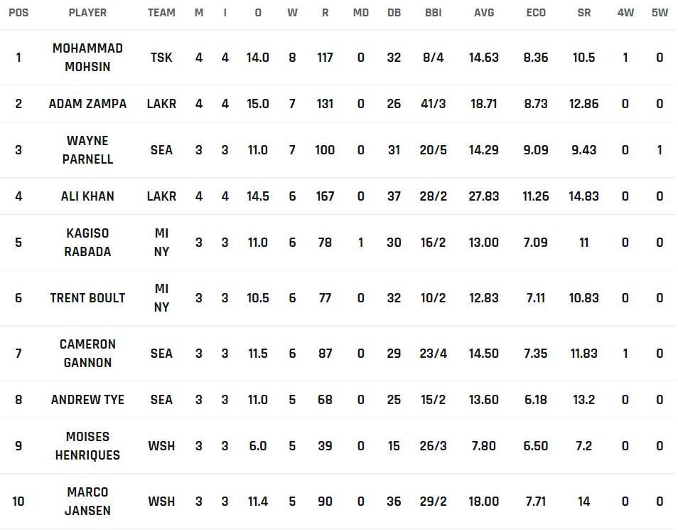 Most Wickets list after Match 10